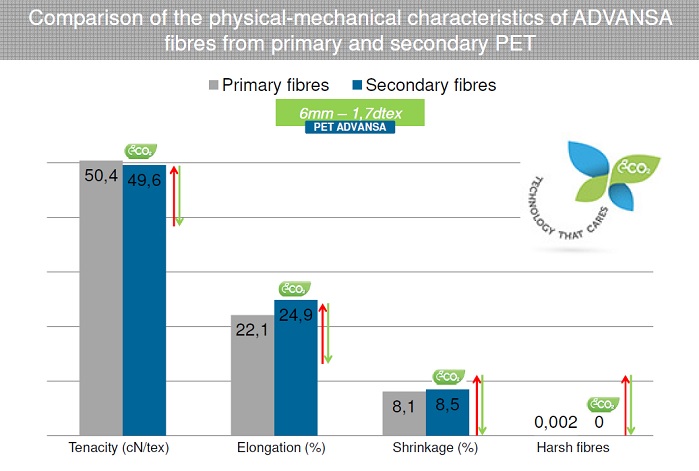 Comparison of the physical-mechanical characteristics of Advansa fbres from primary and secondary PET. © Advansa